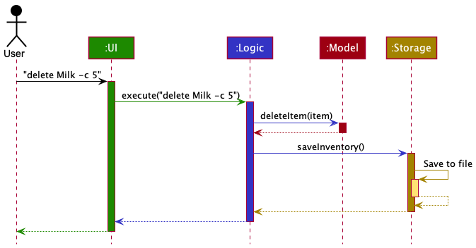 Delete Sequence Diagram