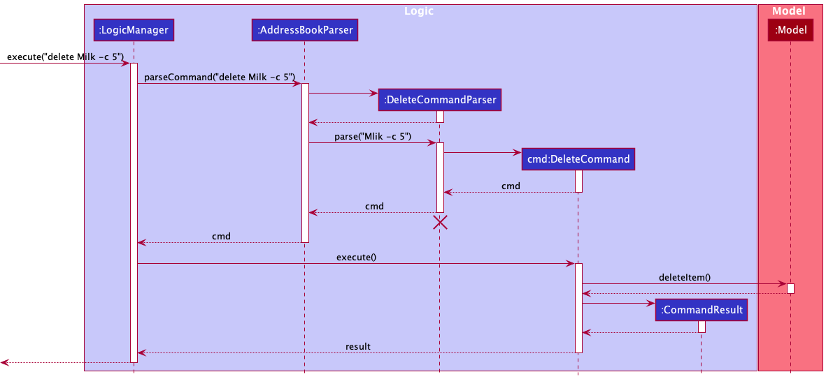 Interactions Inside the Logic Component for the `delete Milk c/5` Command