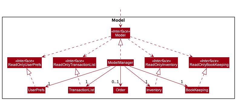 Model class diagram